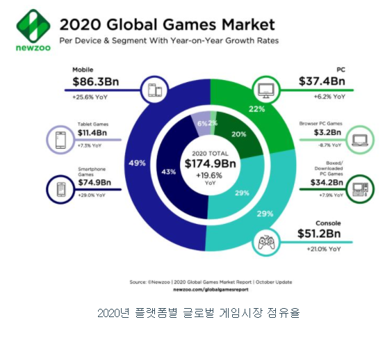 2020년 플랫폼별 게임 시장 점유율 / 출처 : 전자공시사이트 - 크래프톤 사업보고서