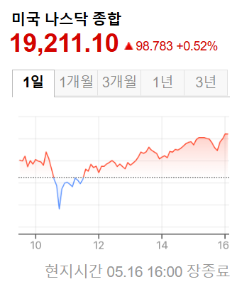 미국증시