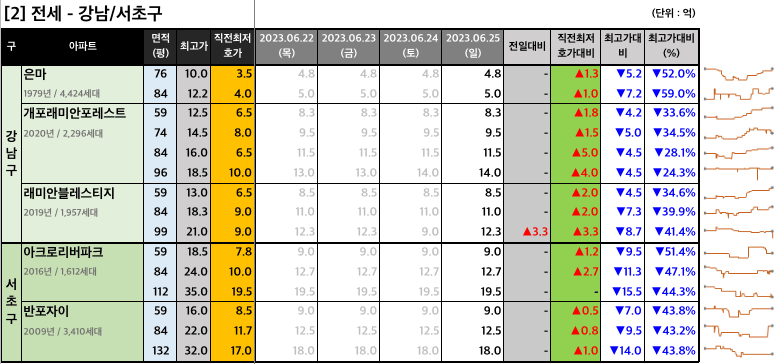 강남서초구 전세 최저 호가