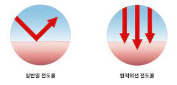 원적외선 전도율