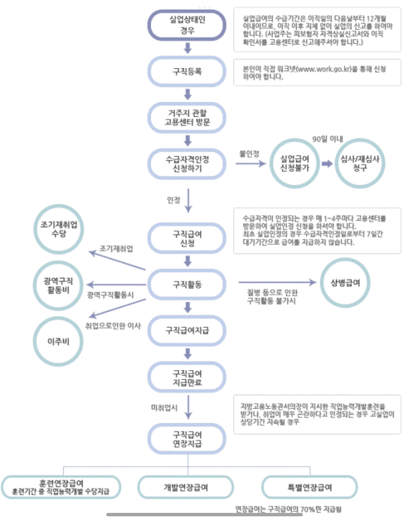  실업급여 지급 절차