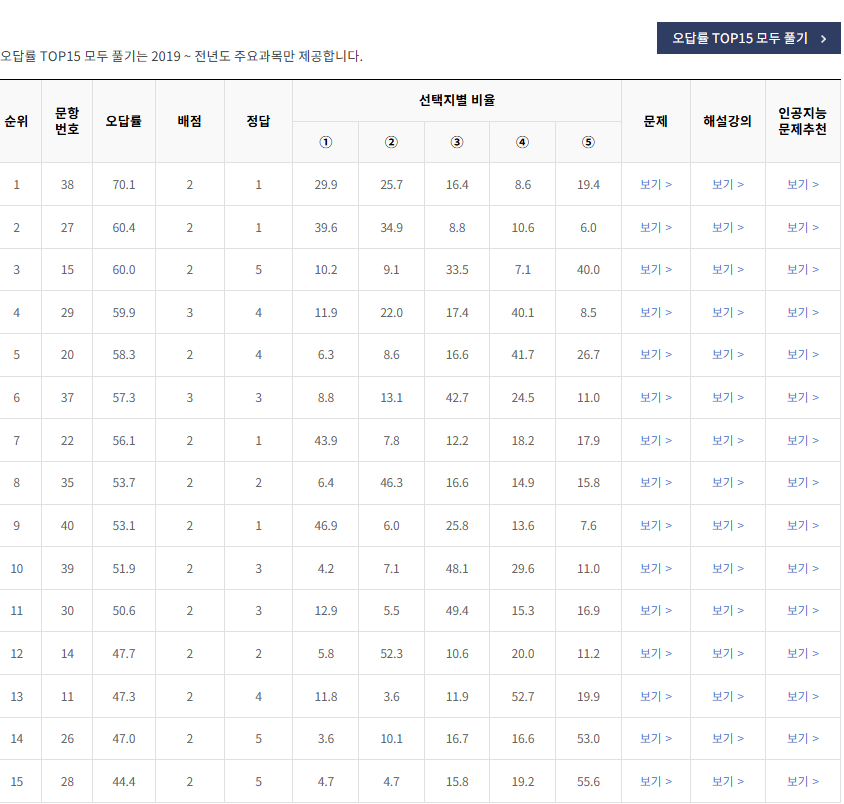 2020년-9월-국어-언어와 매체-오답률-높은-문항