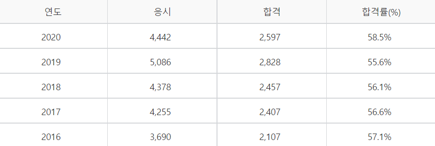 가스기능사 실기 합격률