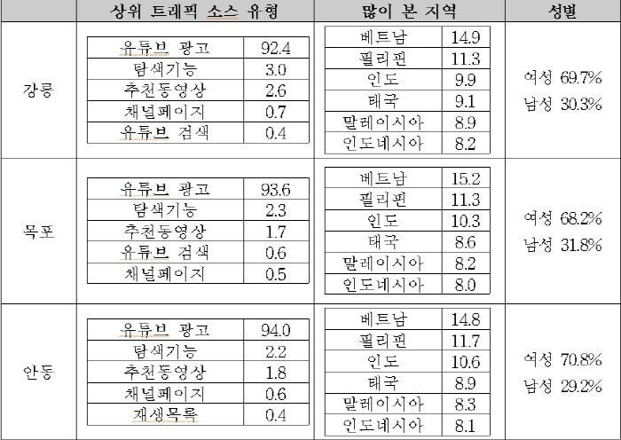  3억뷰 `범내려온다` 조회수 90%가 유튜브 프로모션