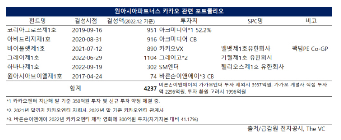 카카오 시세조종 사태의 원인과 전말 총정리, 원아시아파트너스 카카오 관련 포트폴리오