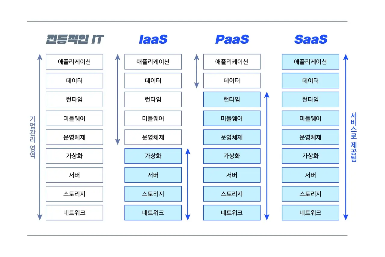  IaaS, PaaS, SaaS 란 무엇인가? 각 개념을 알아보고 비교해보자.