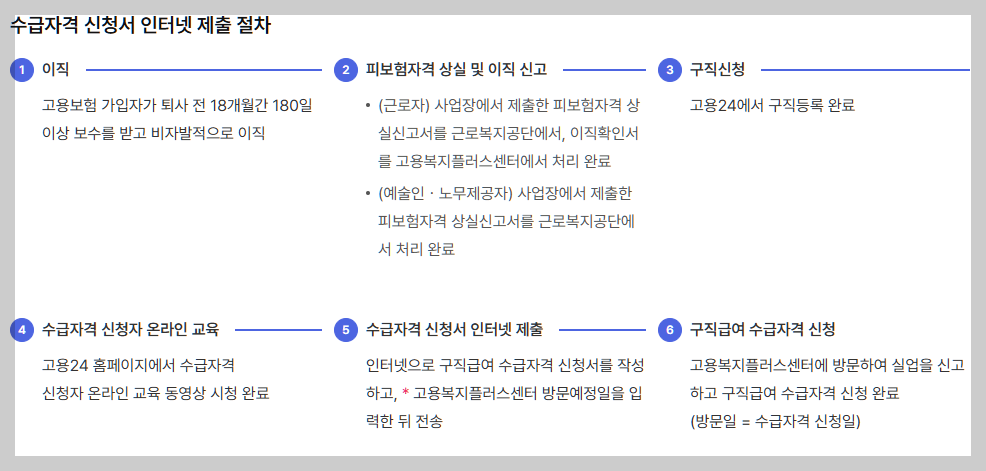 정년퇴직 실업급여 신청방법