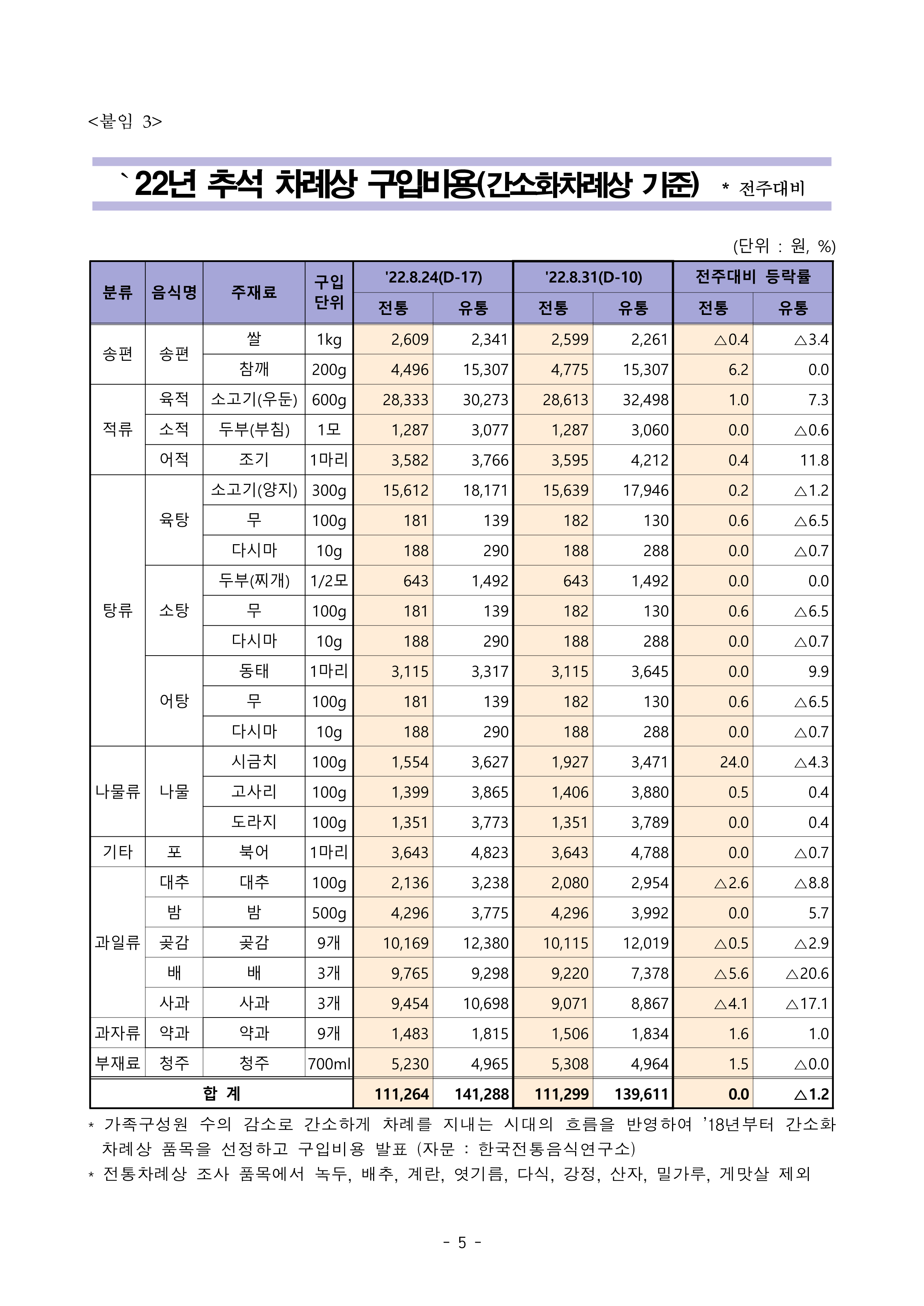 추석 비용