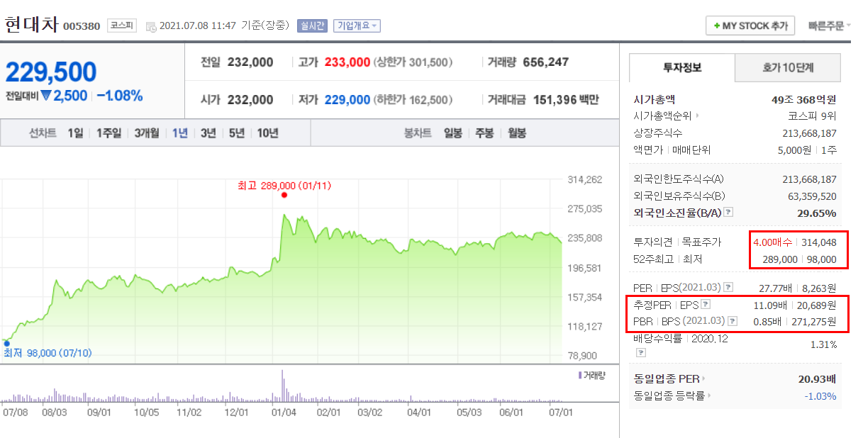 현대차 주가