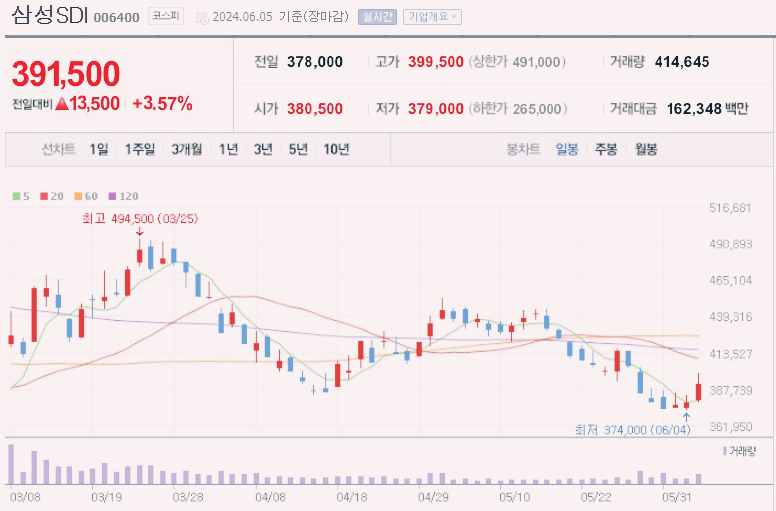 2차전지 소재 관련주 top10