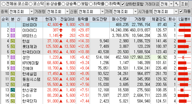  2월8일 코스피 코스닥 상한가 포함 상승률 상위 종목 TOP 100