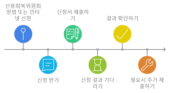 신청방법은 어떻게 되나요