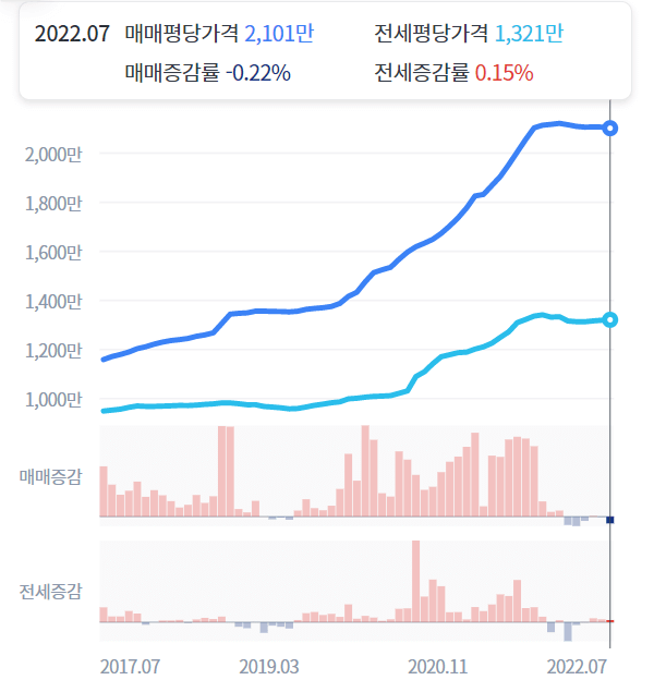 만안구-매매&#44;전세-가격흐름-하락세