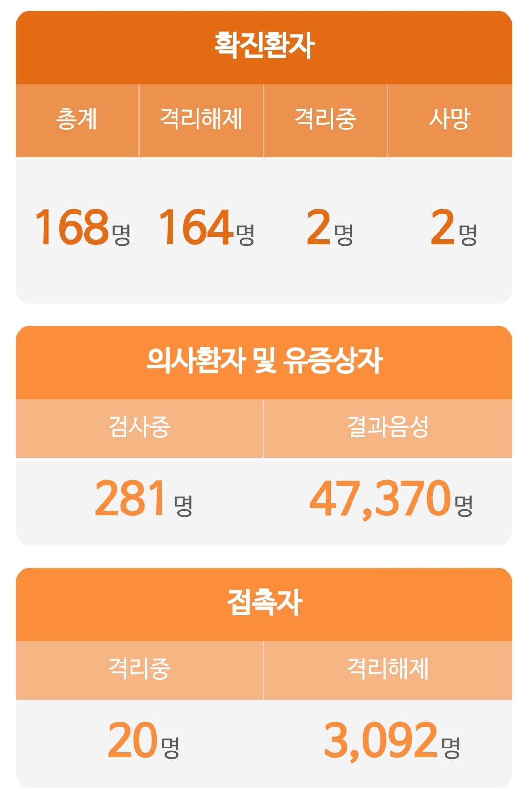  대전시 168번 자운대 군인 코로나19 확진자 발생 동선은?