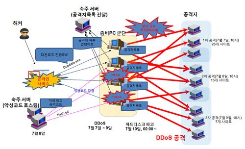  2009년, 7ㆍ7 DDoS 공격