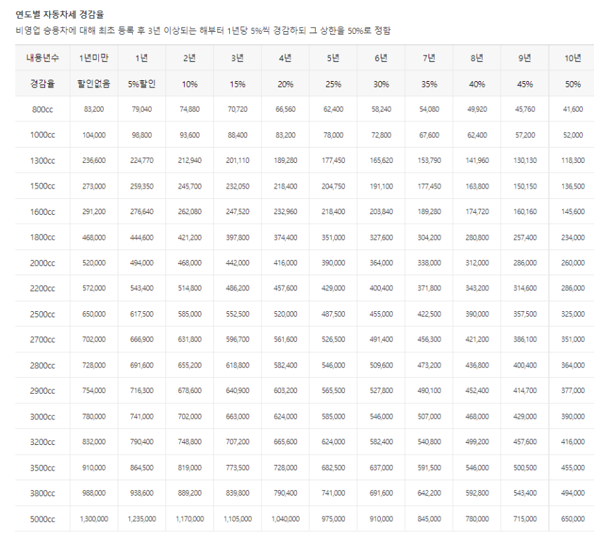 자동차세 연납할인