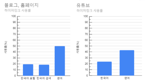 하이퍼링크 사용률 (2)