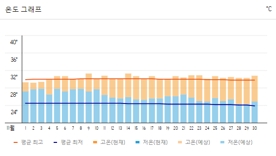 푸꾸옥 여행 날씨 준비물