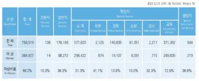 여자공무원-직종별