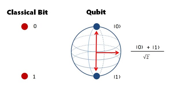 Bit와 Qubit의 개념