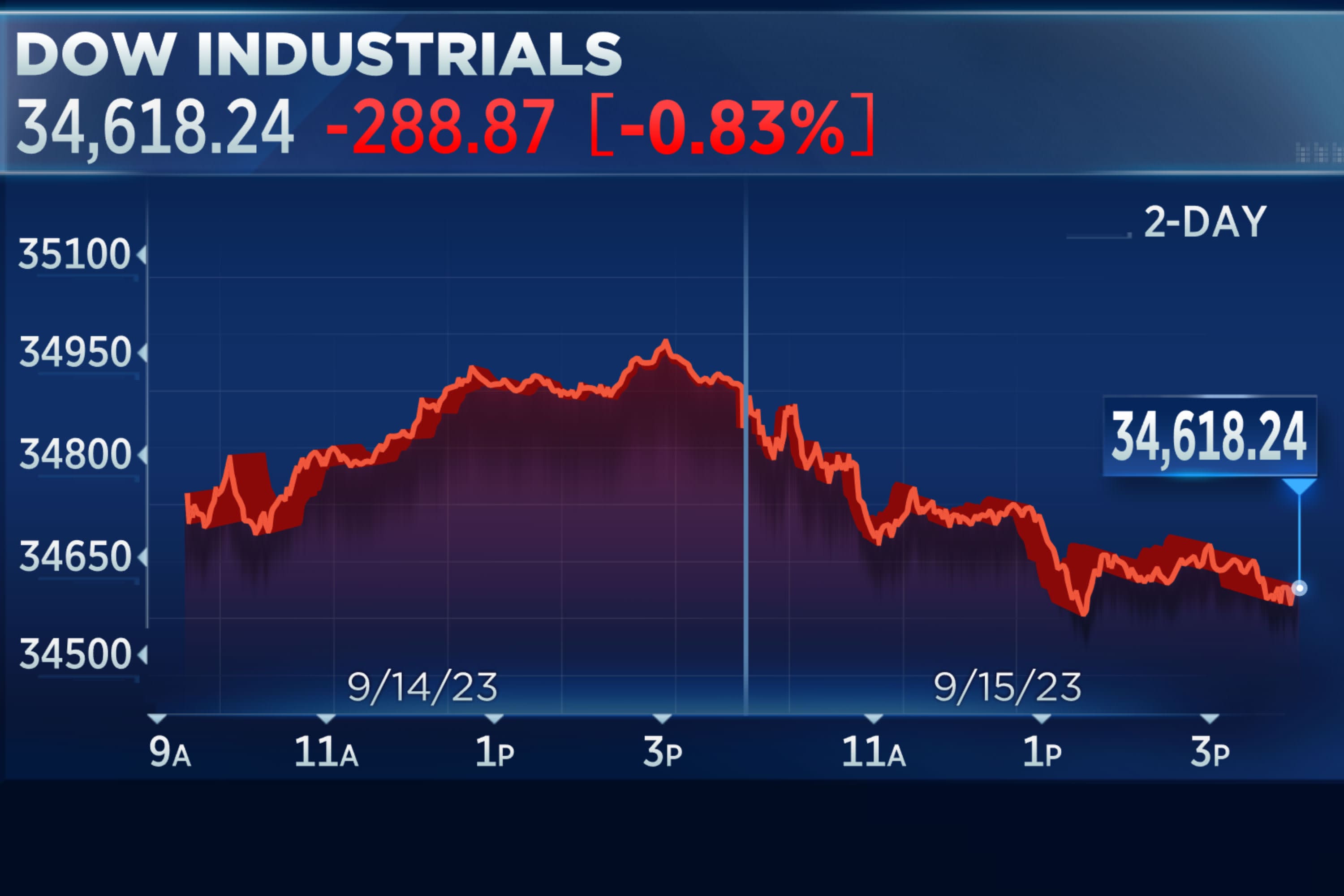 빅테크 주춤...주식 8월 이후 최악의 날...왜 Stocks Suffer Worst Day Since August As Big Tech Staggers