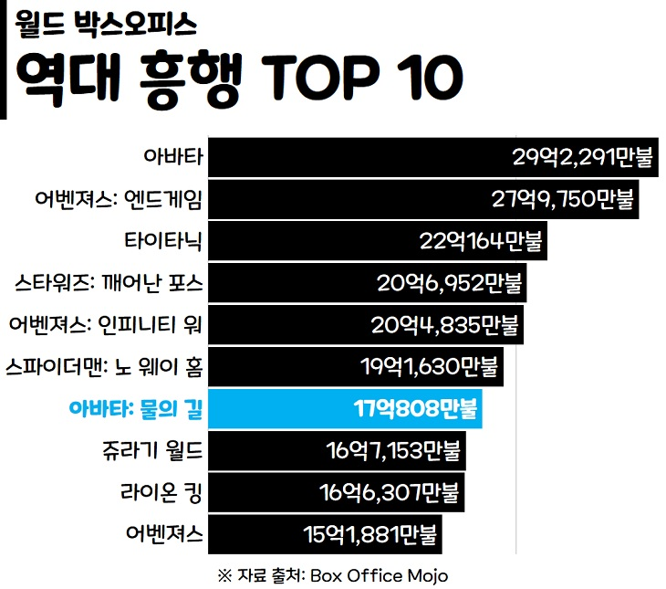 영화 순위