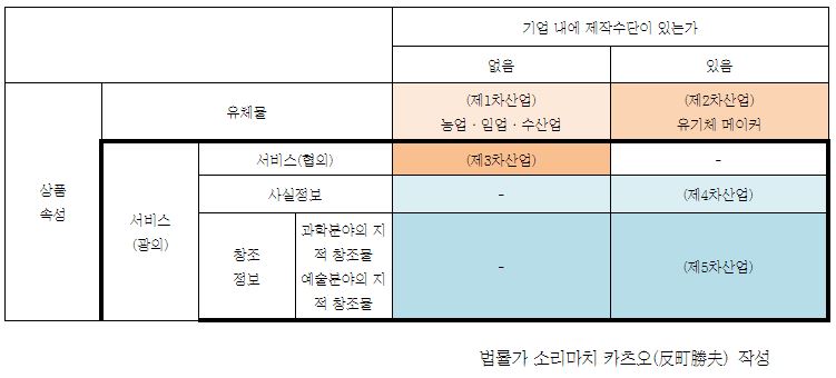  6차산업화는 있어도 6차산업은 없다!
