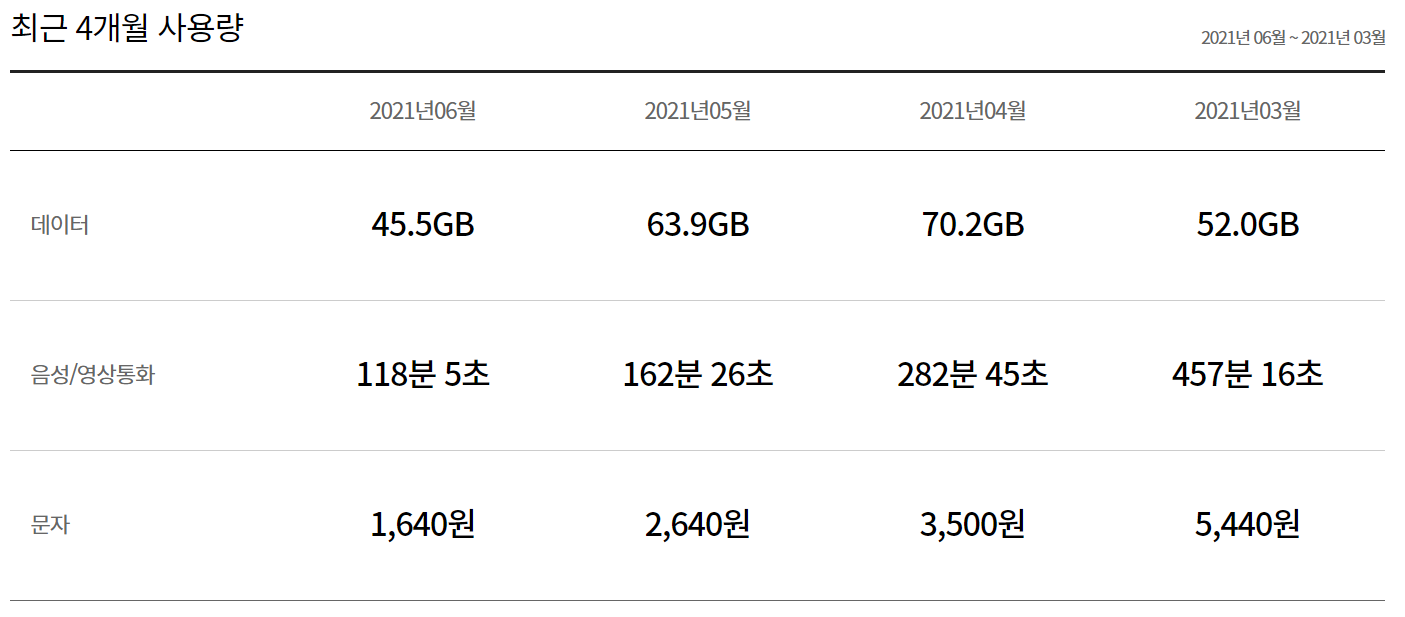  알뜰폰 요금제 알뜰모바일 이용 4개월차 후기