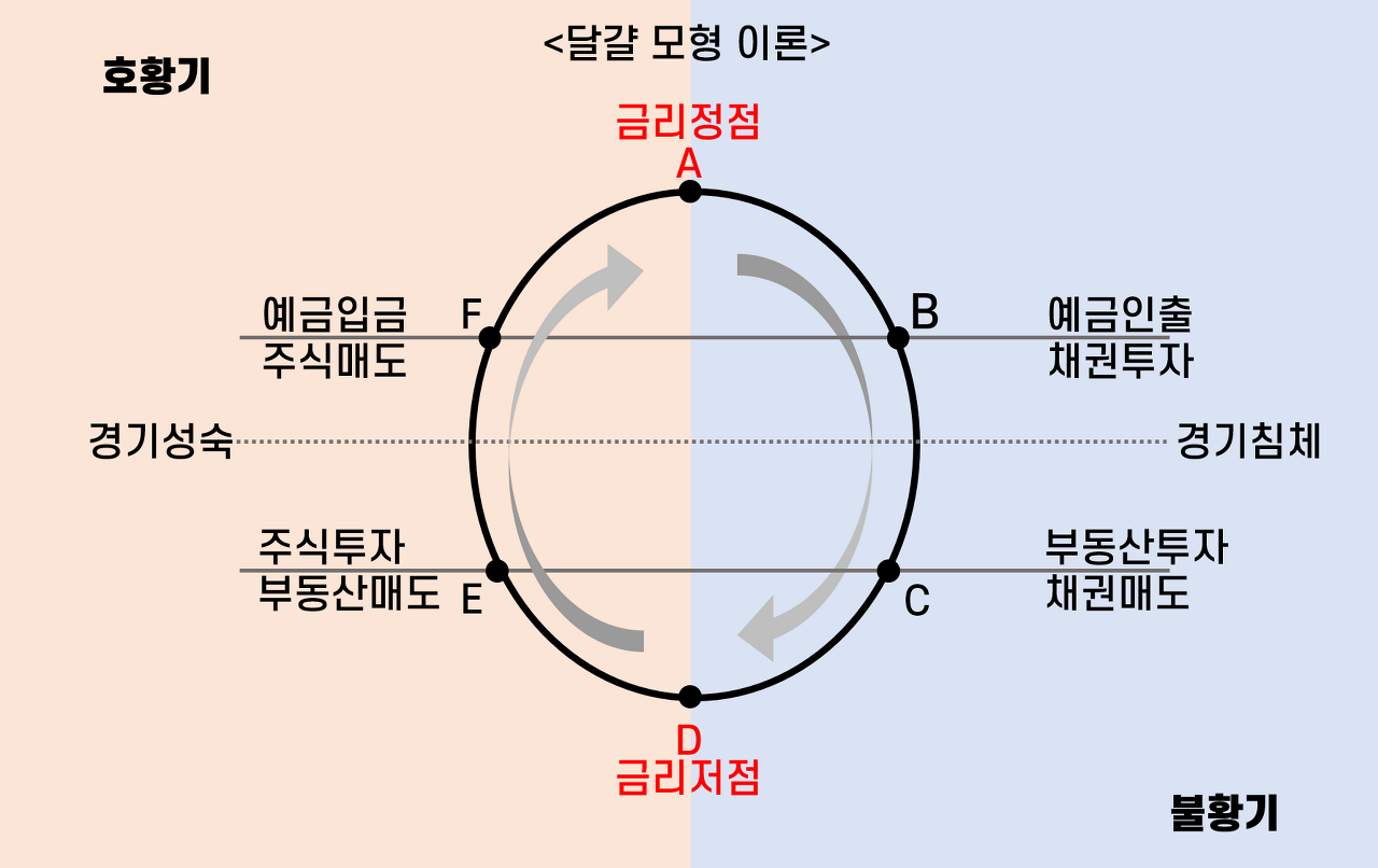  [4계절 투자법] 자산시장의 4계절 알기 1 - 자산시장의 4계절이란?