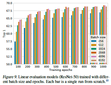 그림13. Batchsize와 학습 시간에 따른 성능