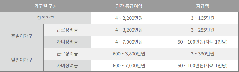 2023년 총급여액에 따른 지급액