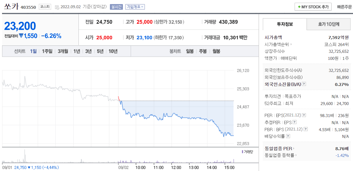  (403550)쏘카 주가전망 쏘카 따상 실패 신저가 갱신 주가 상승은 언제?