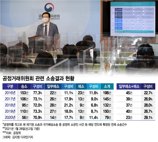  삼성만 때리는 공정위?…"급식 몰아줬다" 2349억원 과징금, 법원 결론은