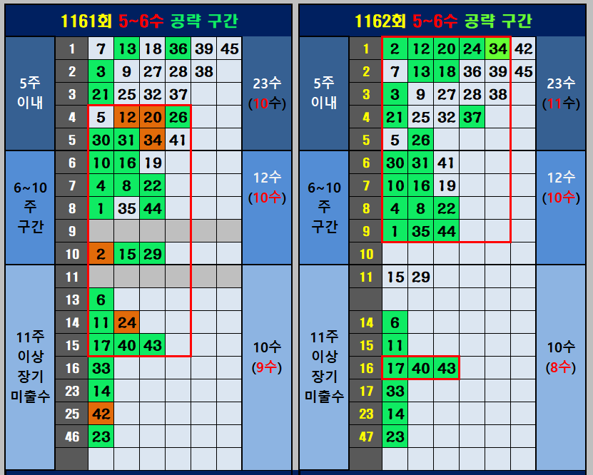 5~6수 공략 구간