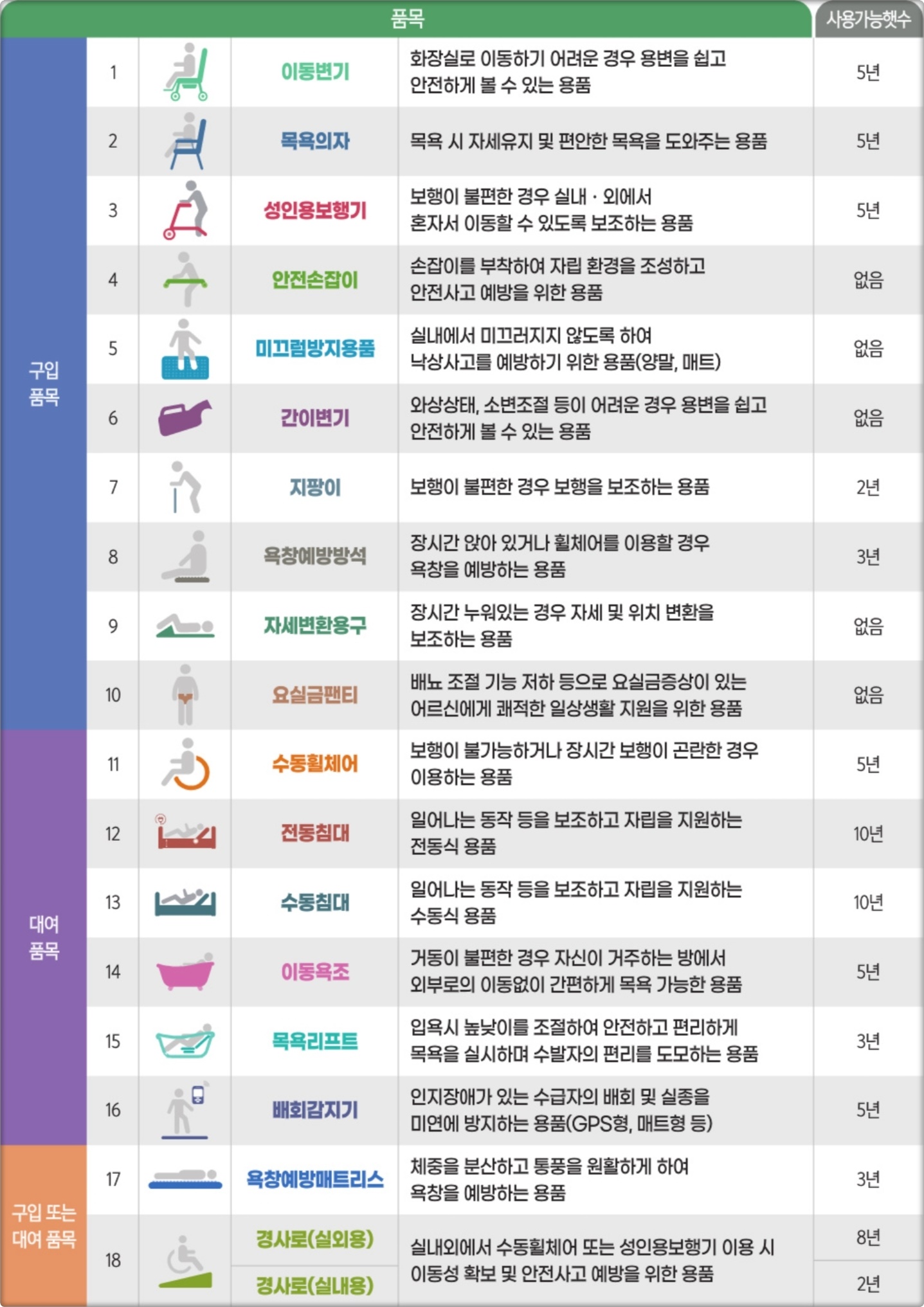 복지용구 대여구매품목