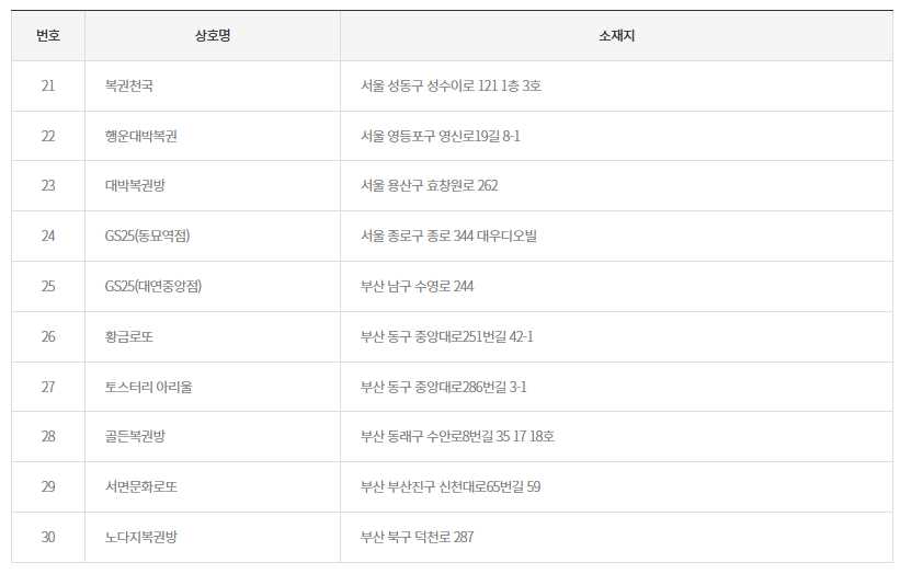 935회 로또 당첨 번호-1등당첨지역