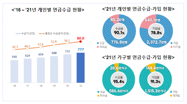  2016~2021년 「연금통계」 개발 결과