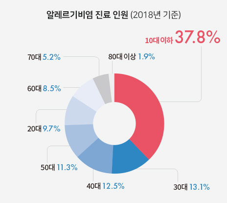  보건의료 분야에 활용되는 맞춤형 빅데이터 정보로 살펴본 연령별 주의 질환 (1)