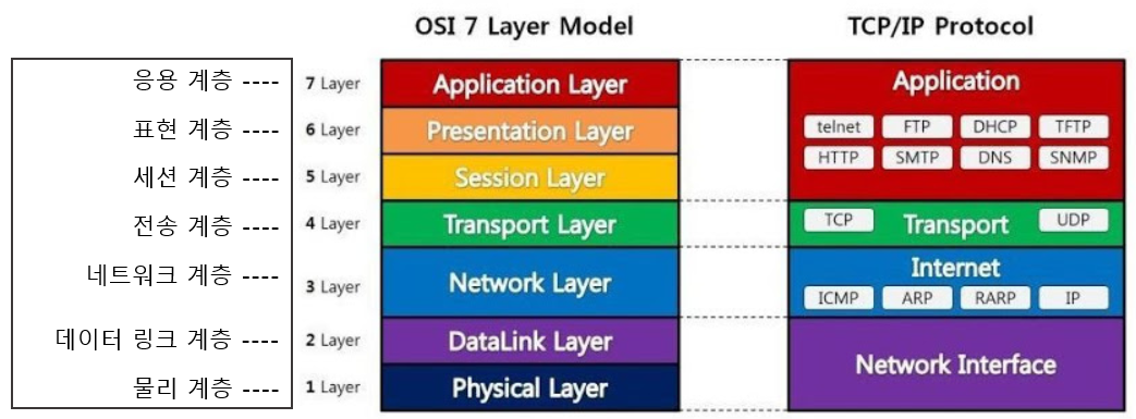 [네트워크] OSI 7Layer / 7계층 개념 및 역할, 구조까지 한번에 알아보기 - OSI 7 계층 구조