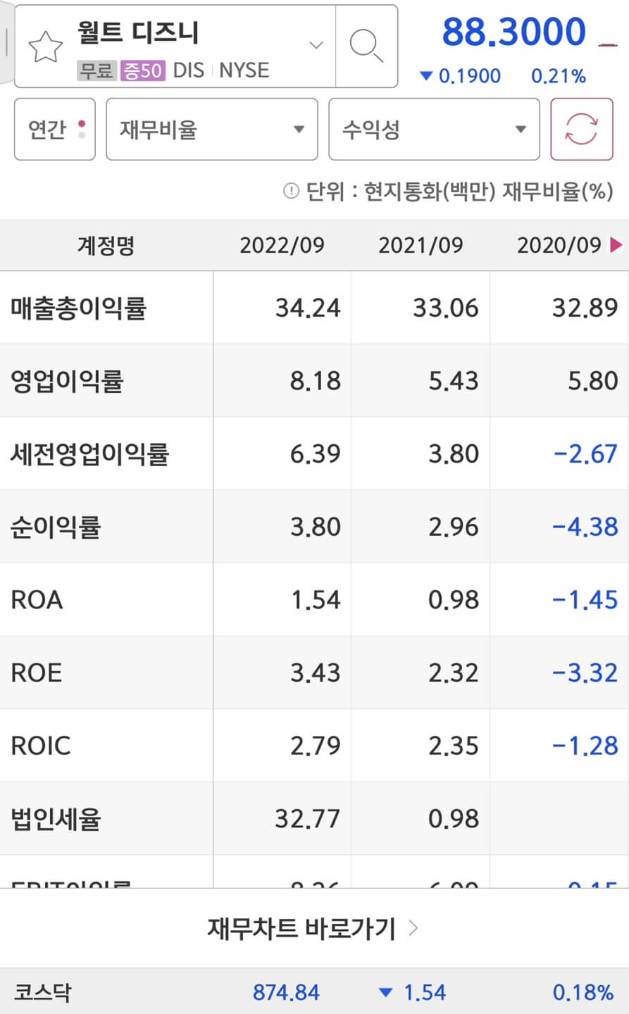 Walt Disney(DIS)의 영업이익률과 ROE입니다.