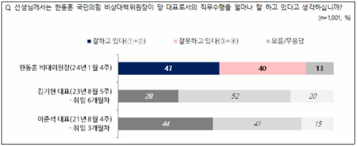 한동훈-비대위원장-직무평가-NBS-여론조사