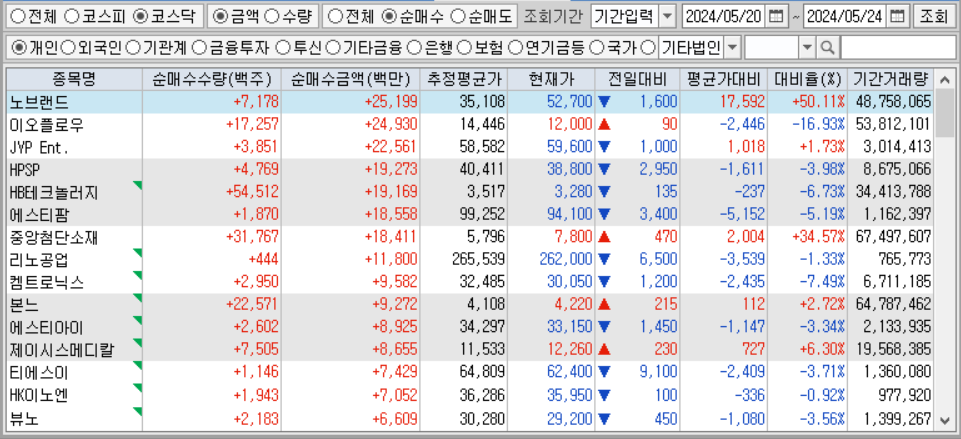 주간 코스닥 개인 순매수