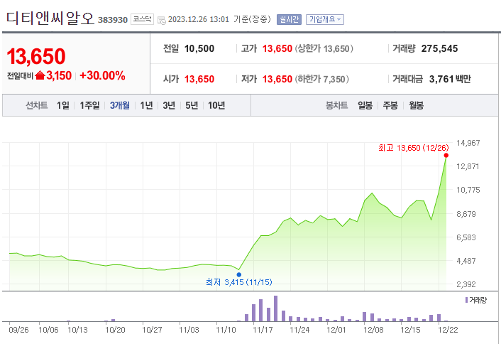 디티앤씨알오 주가