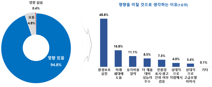 친환경 제품 정보 영향력 94.8%