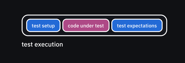 Concurrency (6) Testing Asynchronous Code