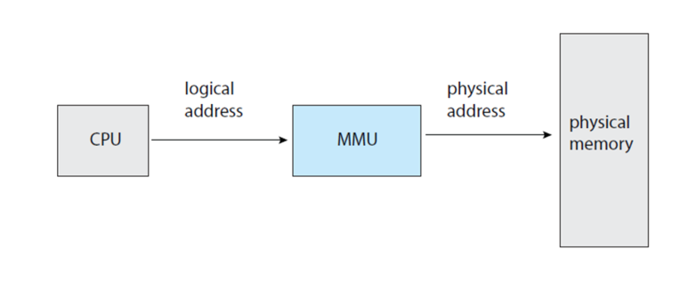  (48) Memory Management Unit(MMU) & Dynamic loading & Dynamic linking  (Main Memory)
