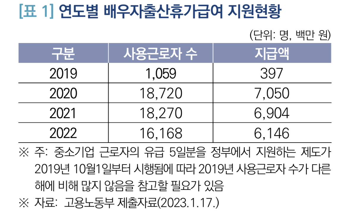 2019년부터-2022년까지-배우자출산휴가-사용자수-지급액-도표