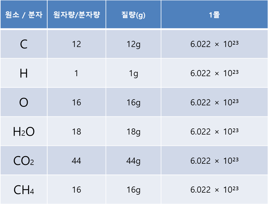 몰(mol)과 질량의 관계 그리고 아보가드로수 몰(Mol)과 질량의 관계 그리고 아보가드로수