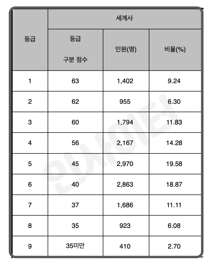 세계사 등급컷