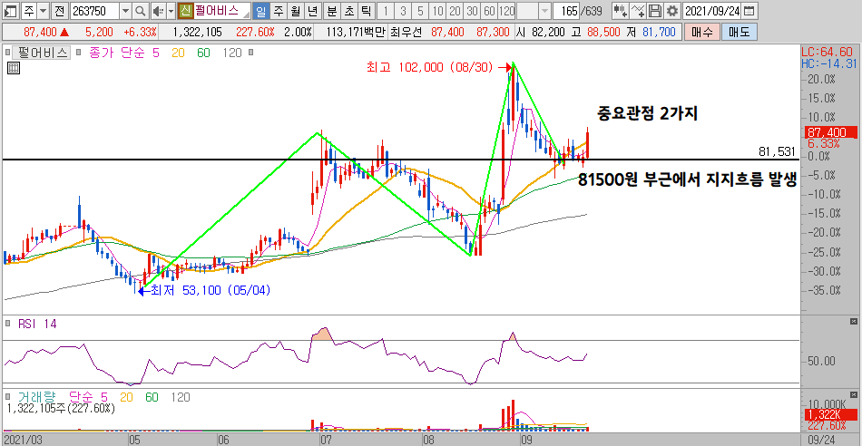 펄어비스 단기 차트흐름